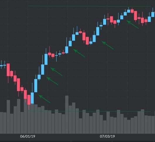 Examples of Heiken Ashi candlesticks with no lower shadows