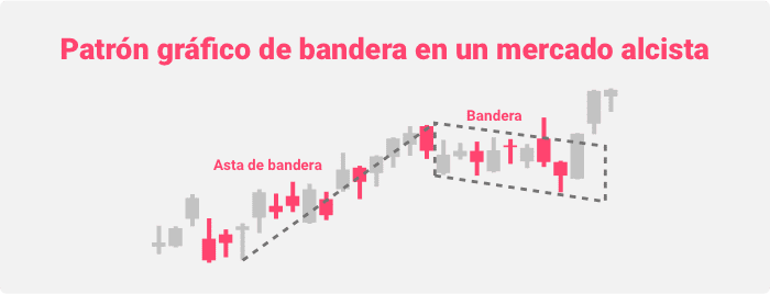 Patrón gráfico de bandera en un mercado alcista