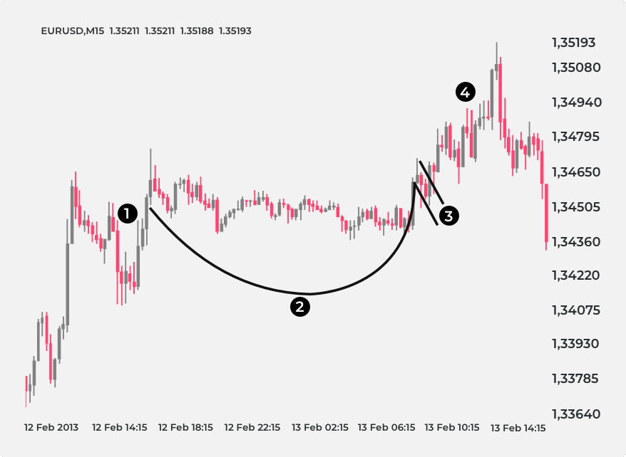 4 phases of a Cup and Handle pattern