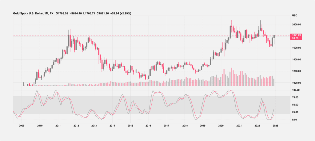 The Cup and Handle pattern on a gold price chart