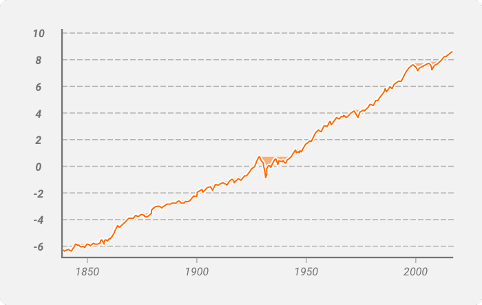 Line graph showing the total drawdown of the S&P 500 from 1835 to 2018