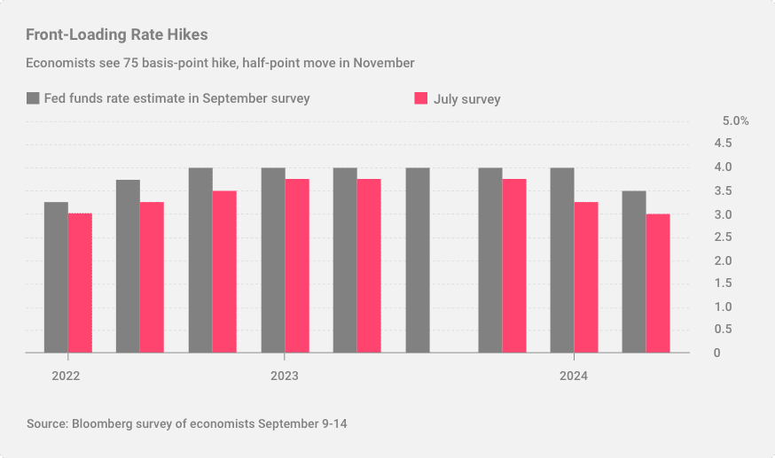 Bar chart comparing Fed funds rate estimates from July and September surveys for the years 2022 to 2024.