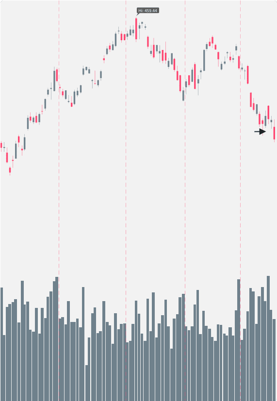 A chart showing a spike in volume at the head and shoulders pattern breakout point