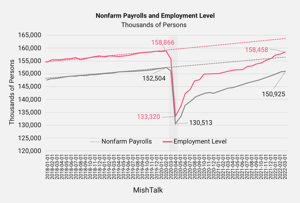 Line chart comparing U.S. nonfarm payrolls and employment level (in thousands of persons) from 2018 to early 2022.