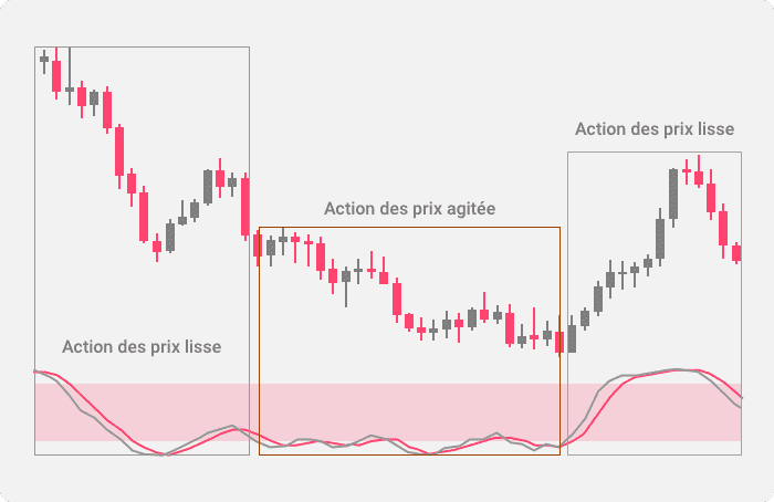 Exemples de zones d’action des prix lisses et agitées indiquées par l’oscillateur stochastique