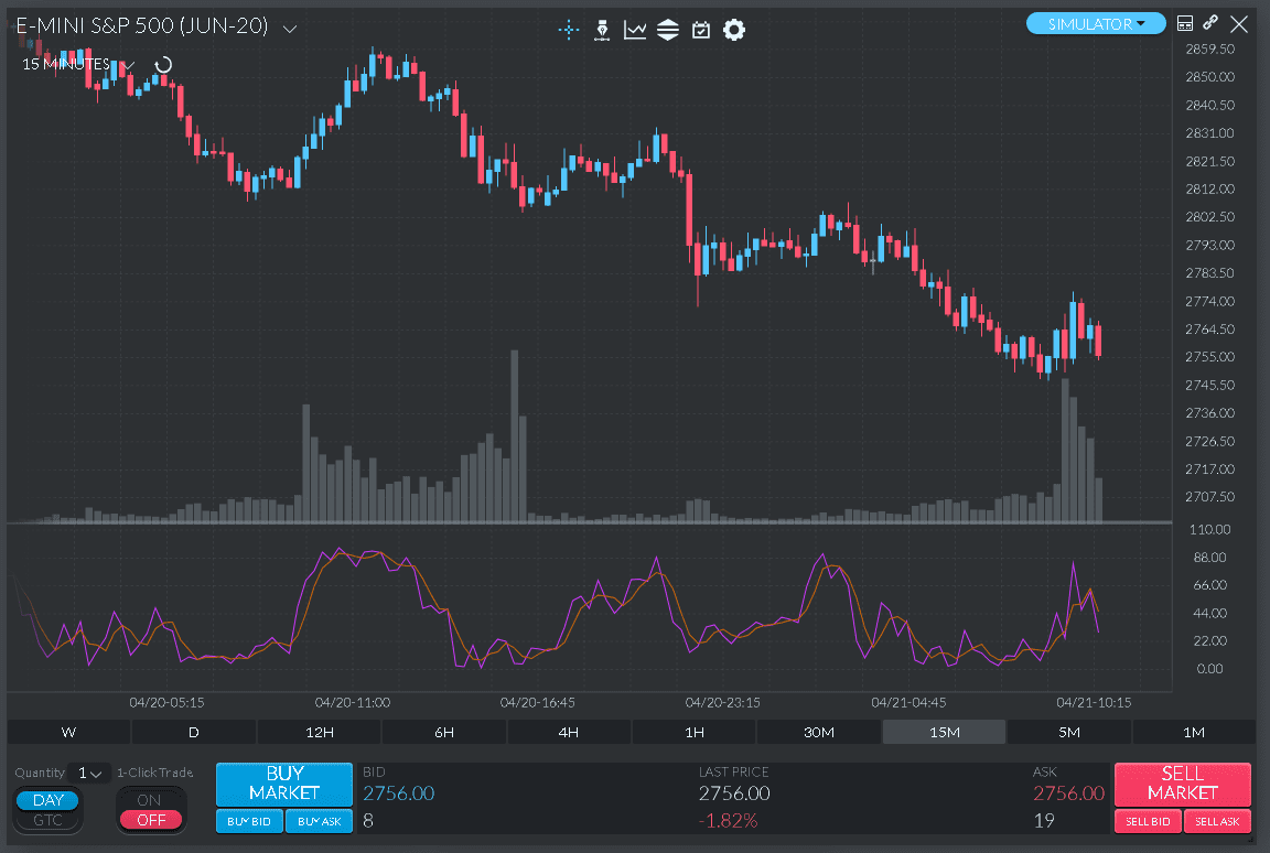 Stochastic Oscillator on Finamark